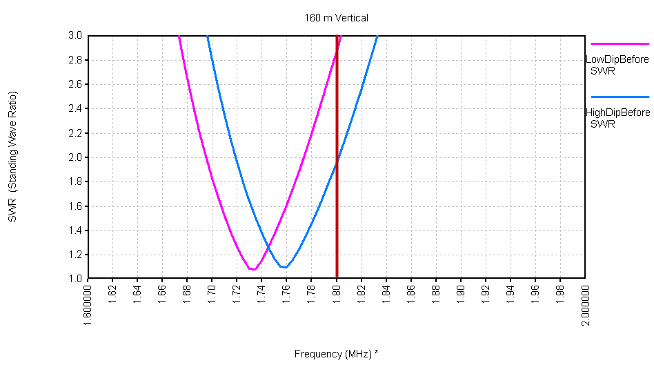 SWR Dips Before Retuning