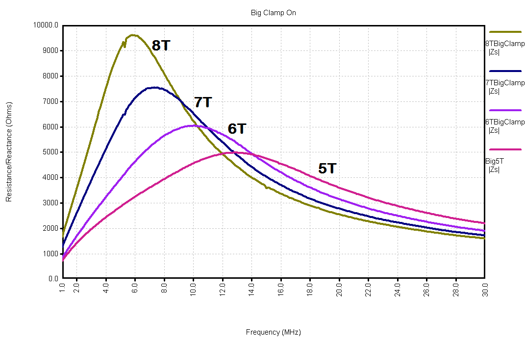 Big Clamp On Impedance Magnitude Comparison