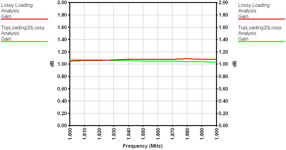 Antenna Gain Comparison