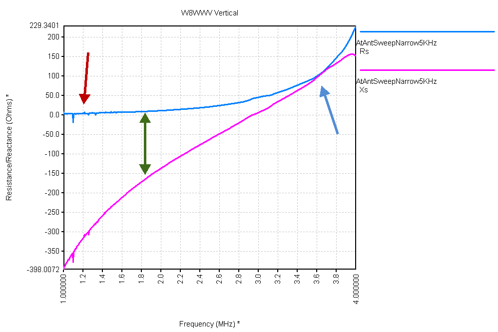 First Impedance Measurement