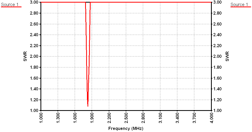 SWR of Modeled Antenna and L Matching Network