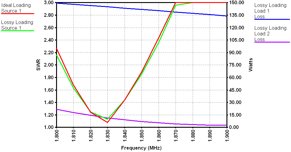 SWR and Power Loss of Modeled Antenna and L Matching Network (160 m)