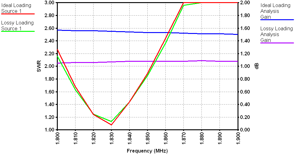 SWR and Gain Loss of Modeled Antenna and L Matching Network (160 m)