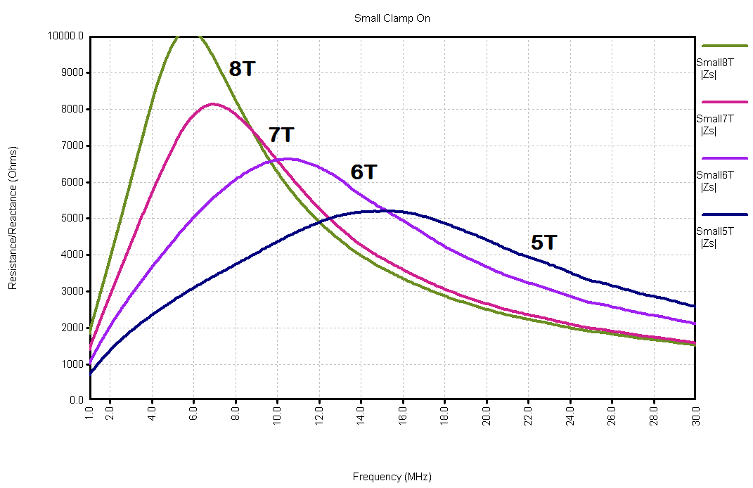 Small Clamp On Impedance Magnitude Comparison