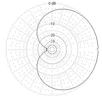 Cardioid Response from Array