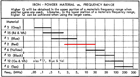 Core Material Selection Chart