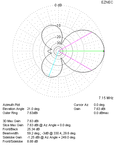 40 Meter Azimuth Plot: 120 degrees