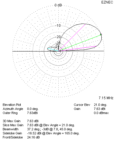40 Meter Elevation Plot: 120 degrees