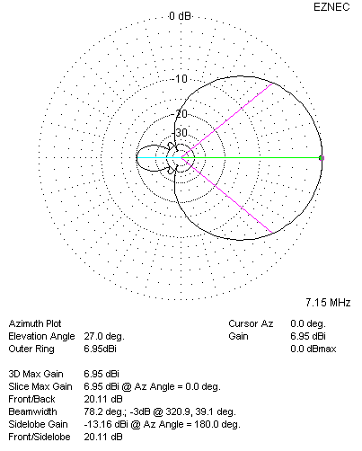 40 Meter Azimuth Plot: 60 Degree Phasing