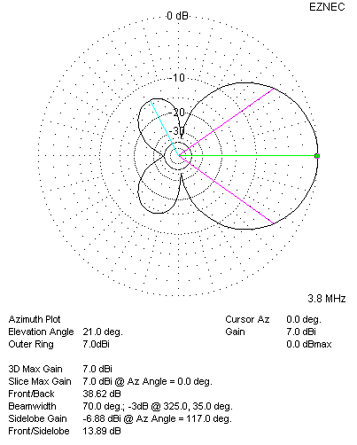 80 Meter Azimuth Plot: 140 Degree Phasing