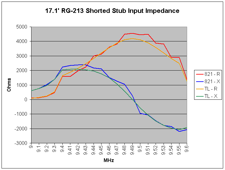 RG-213 Shorted Stub Input Impedance