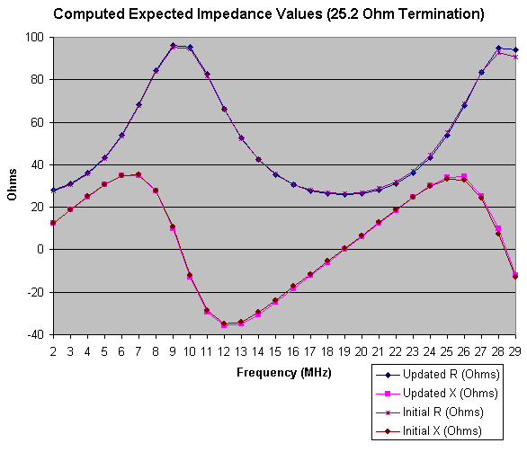 Updated Impedance Reference Versus Initial Values