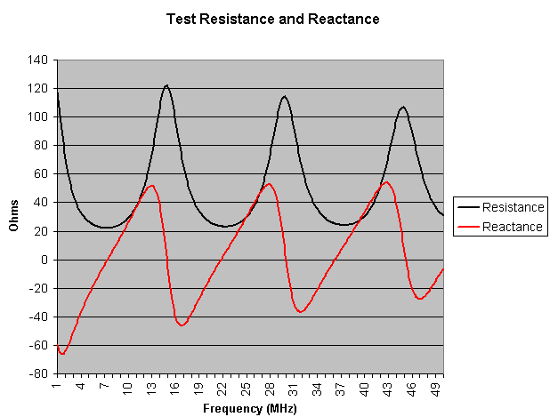 T1-6T Bridge Board Test Sweep