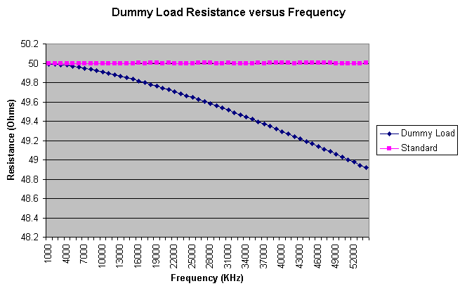 Dummy Load Resistance versus Frequency