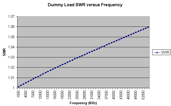 Dummy Load SWR versus Frequency