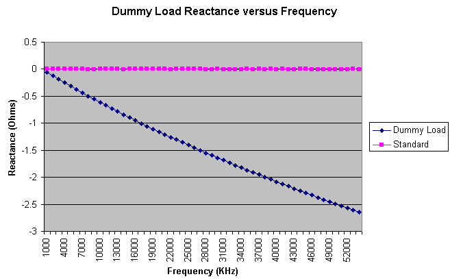 Dummy Load Reactance versus Frequency