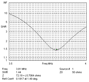 80 Meter Dipole SWR Plot