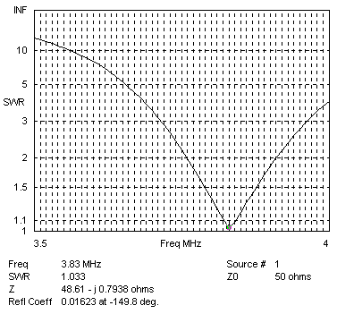 80 Meter Inverted Vee SWR Plot