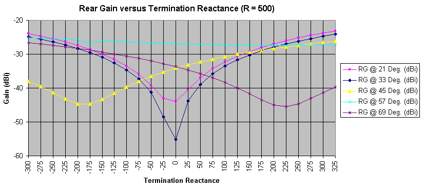 Rear Gain versus Termination Reactance