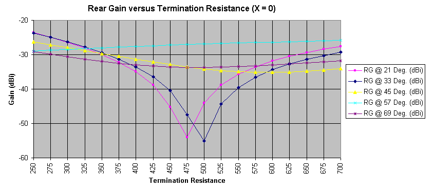 Rear Gain versus Termination Resistance