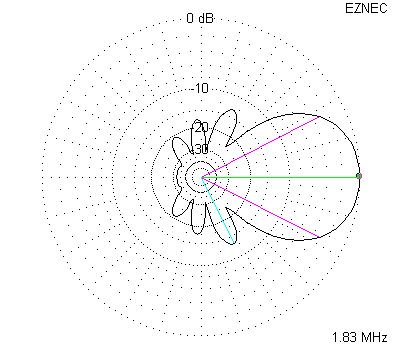 1225 Foot Beverave Azimuth Plot