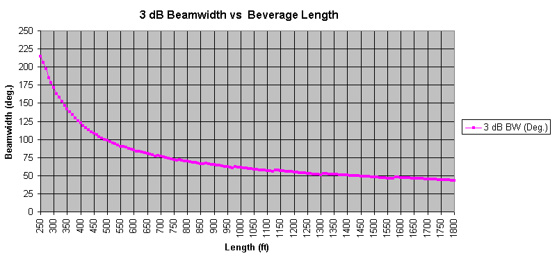3 dB Beamwidth versus Beverage Length