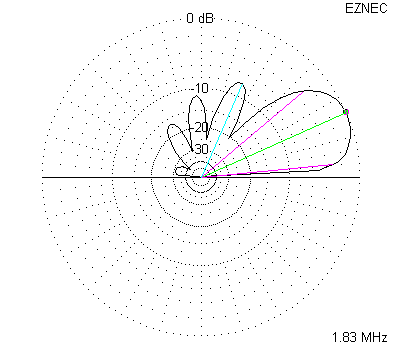 1225 Foot Beverage Elevation Plot