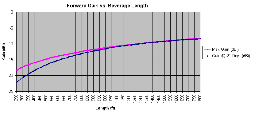 Forward Gain versus Beverage Length