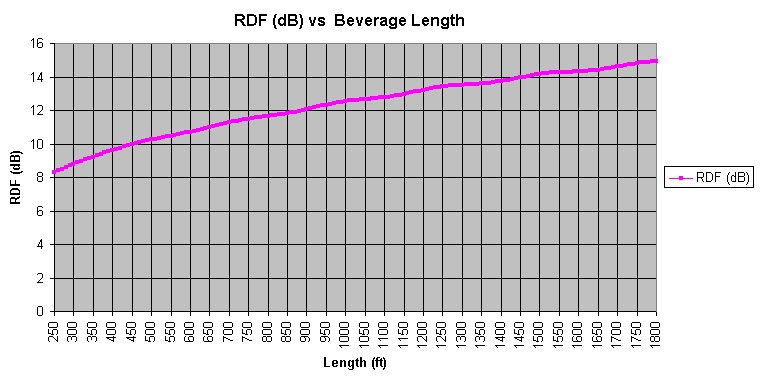 RDF versus Beverage Length