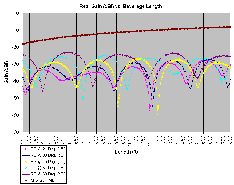 Rear Gain versus Beverage Length