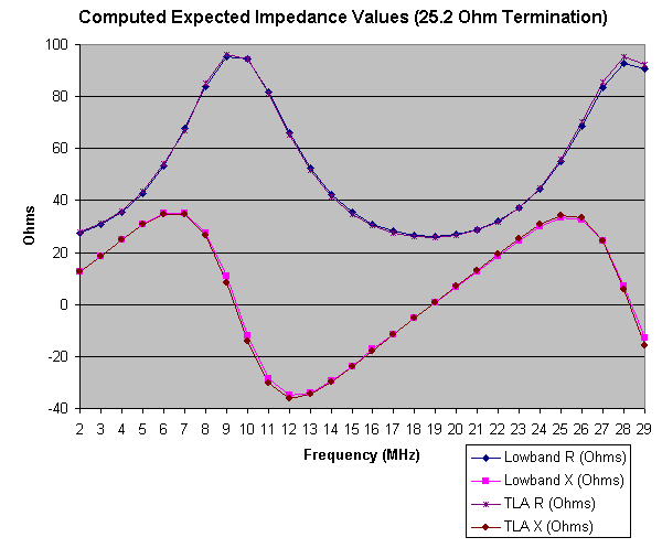 Lowband and TLA Computed Input Impedance