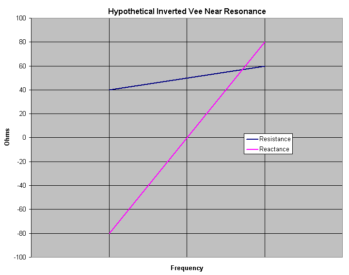 Hypothetical Inverted Vee Near Resonance