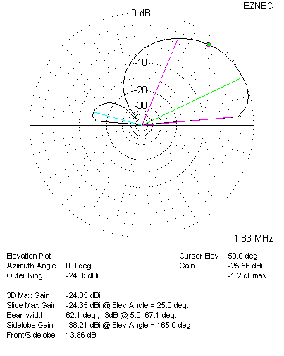 K9AY Terminated Loop Elevation Plot