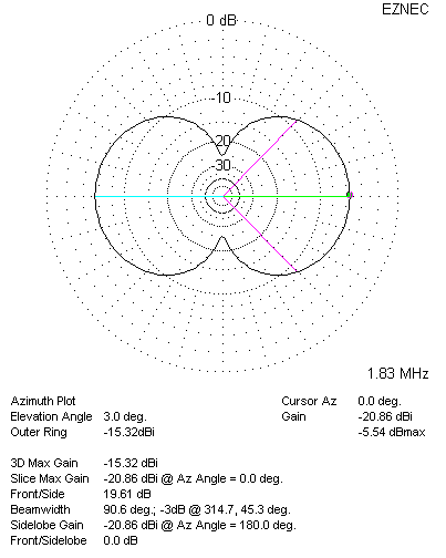 Loop Pattern at 3 Degrees Elevation