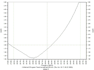 10 Meter SWR versus Frequency