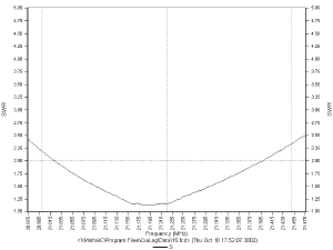 15 Meter SWR versus Frequency