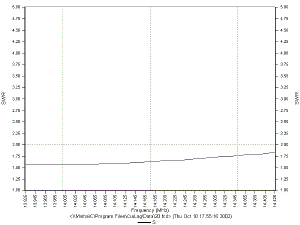 20 Meter SWR versus Frequency