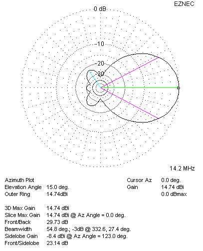 20 Meter 5-Element Yagi Azimuth Plot