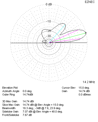 20 Meter 5-Element Yagi Elevation Plot