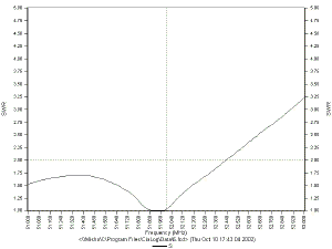 6 Meter SWR versus Frequency