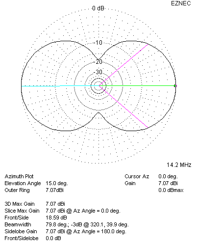 20 Meter Dipole Azimuth Plot