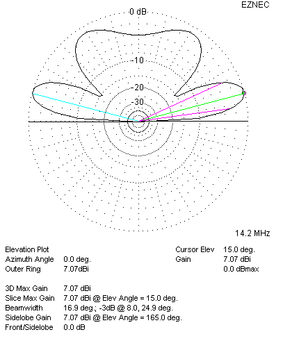 20 Meter Dipole Elevation Plot