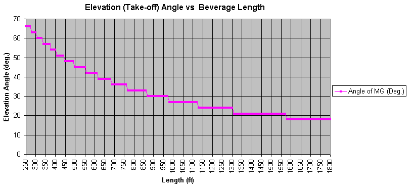 Elevation Angle versus Beverage Length